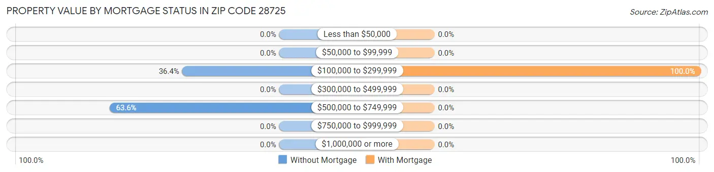 Property Value by Mortgage Status in Zip Code 28725