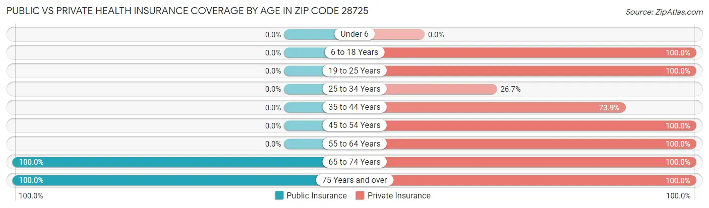Public vs Private Health Insurance Coverage by Age in Zip Code 28725