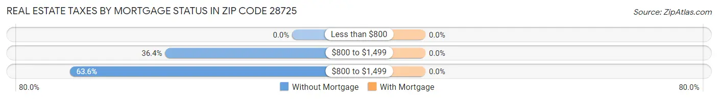 Real Estate Taxes by Mortgage Status in Zip Code 28725