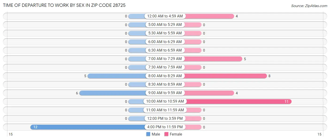 Time of Departure to Work by Sex in Zip Code 28725