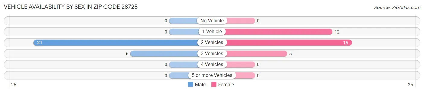 Vehicle Availability by Sex in Zip Code 28725