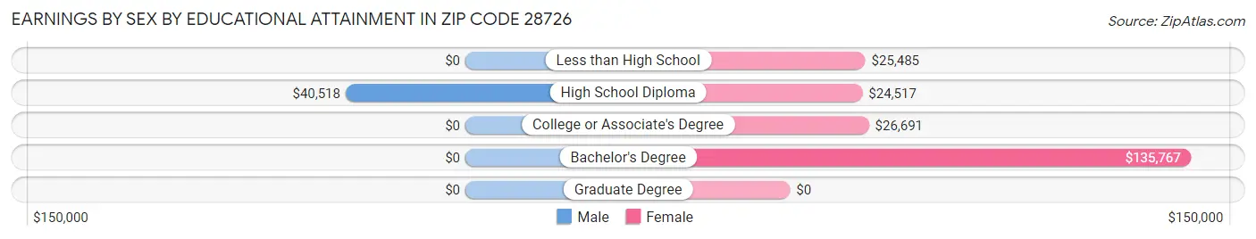 Earnings by Sex by Educational Attainment in Zip Code 28726