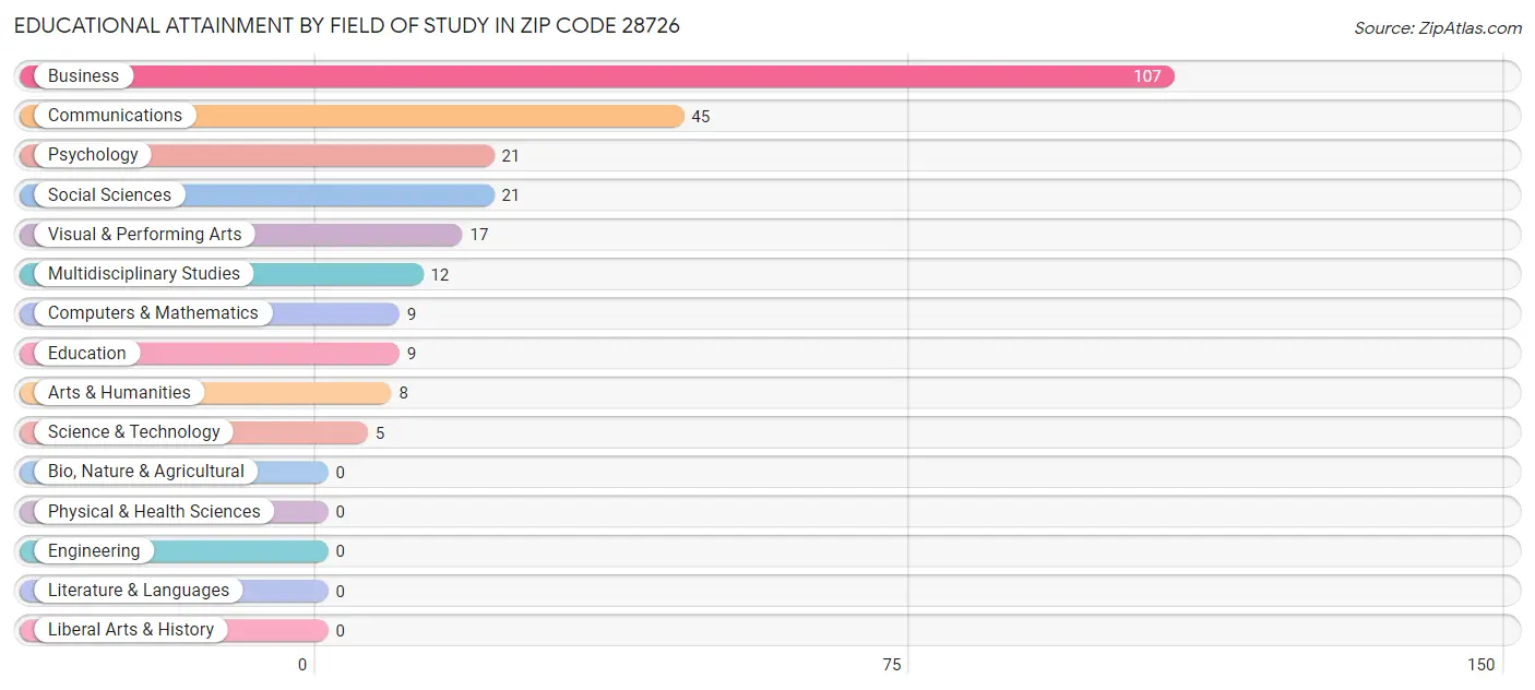 Educational Attainment by Field of Study in Zip Code 28726