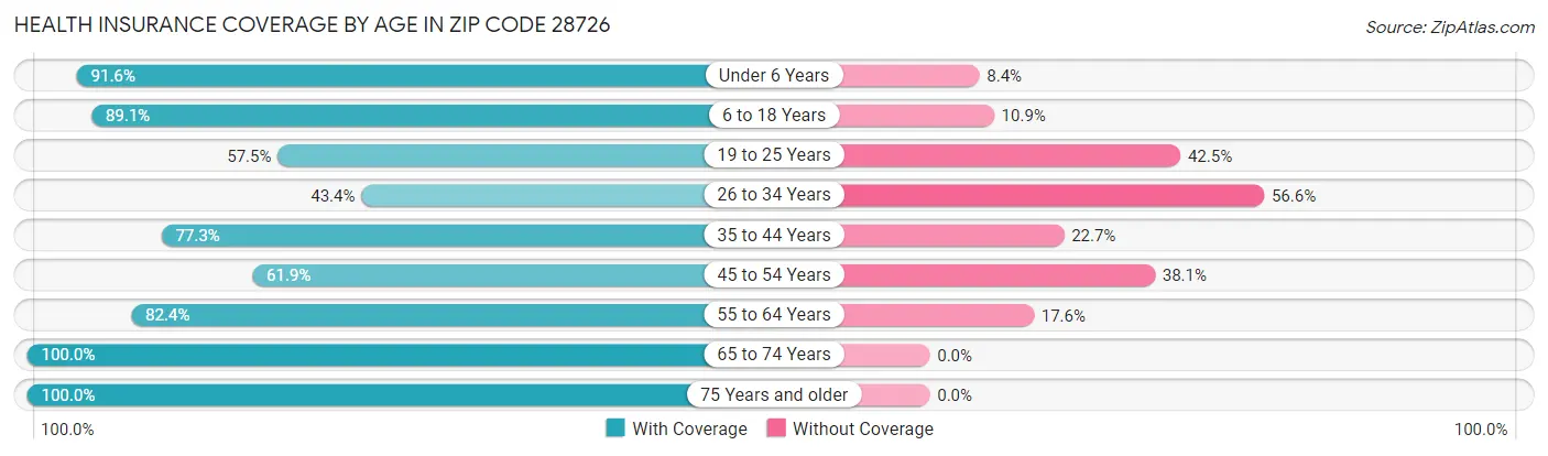 Health Insurance Coverage by Age in Zip Code 28726