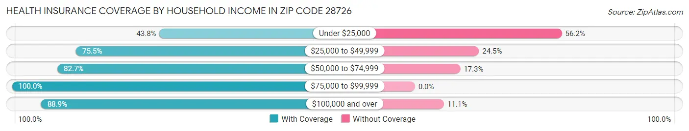 Health Insurance Coverage by Household Income in Zip Code 28726