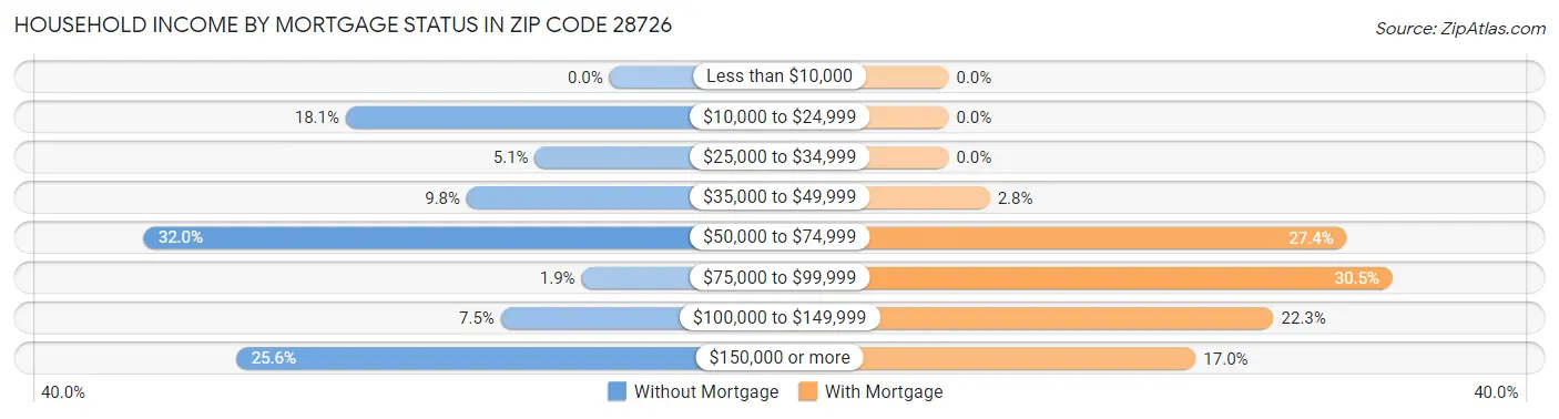 Household Income by Mortgage Status in Zip Code 28726