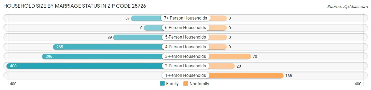 Household Size by Marriage Status in Zip Code 28726
