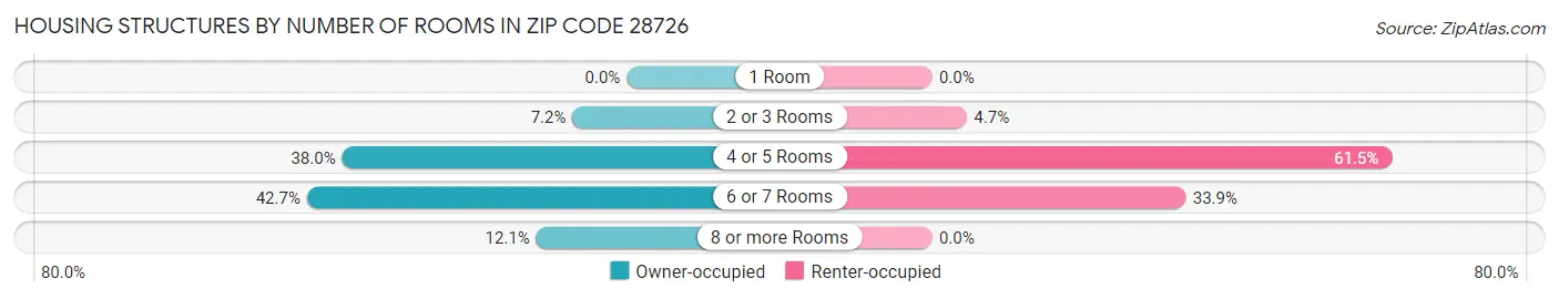 Housing Structures by Number of Rooms in Zip Code 28726