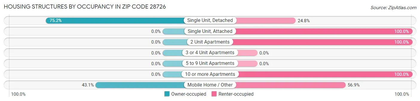 Housing Structures by Occupancy in Zip Code 28726