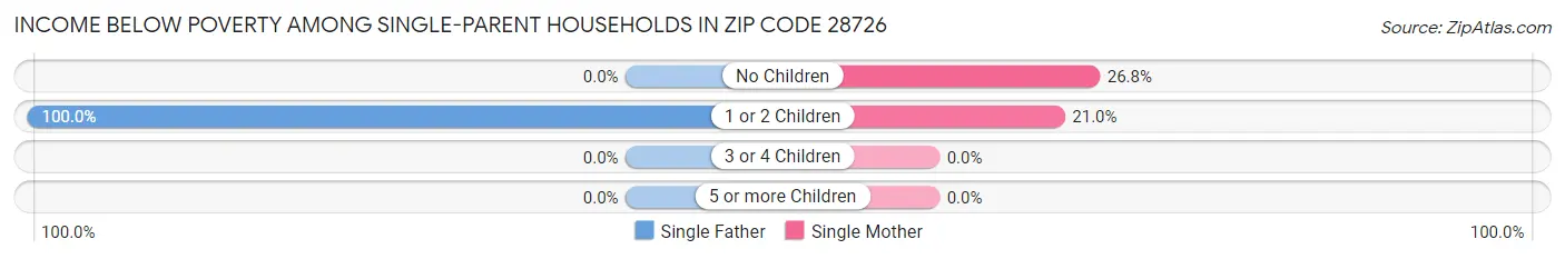 Income Below Poverty Among Single-Parent Households in Zip Code 28726