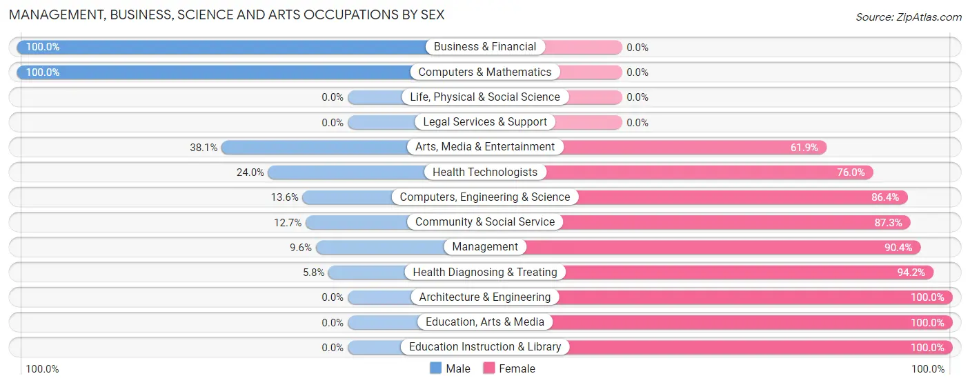 Management, Business, Science and Arts Occupations by Sex in Zip Code 28726