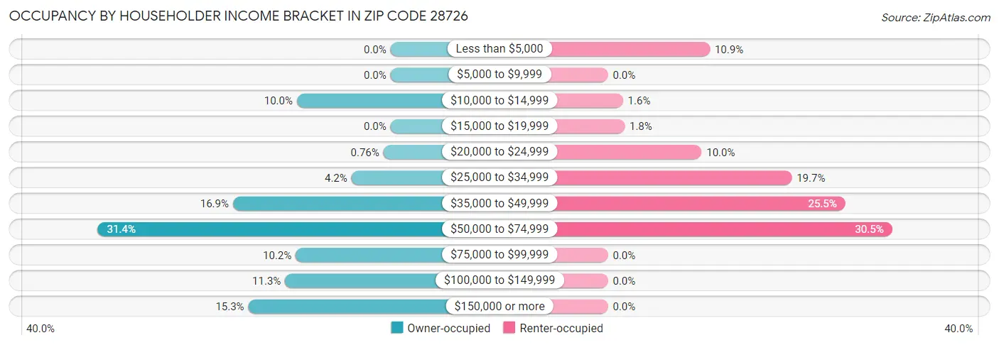 Occupancy by Householder Income Bracket in Zip Code 28726