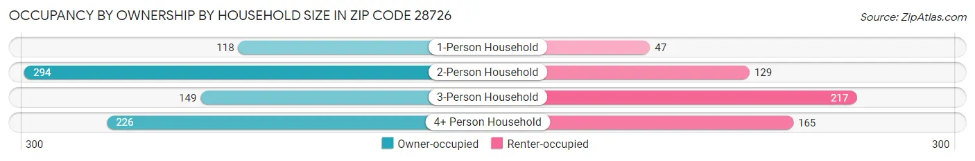 Occupancy by Ownership by Household Size in Zip Code 28726