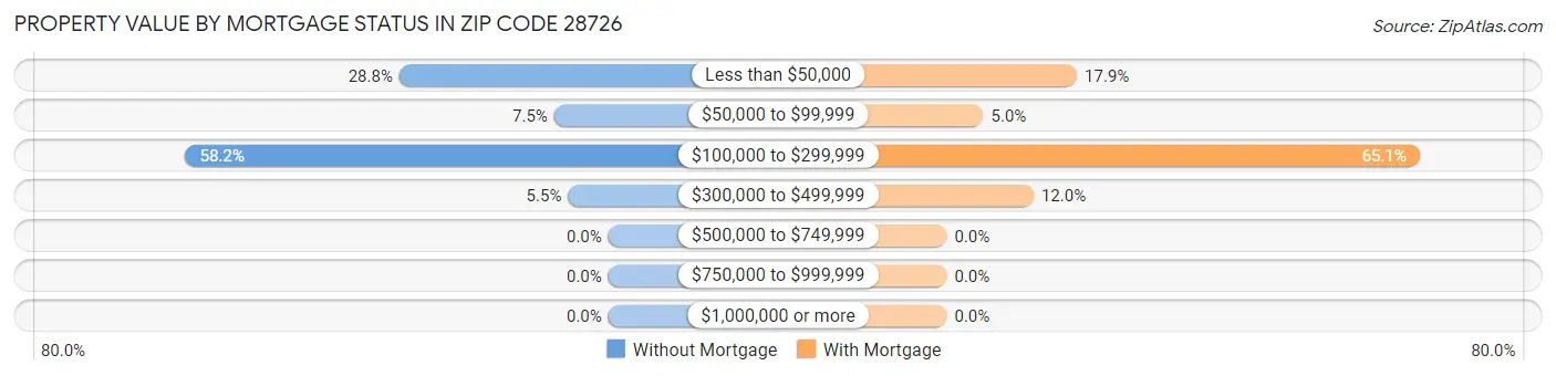 Property Value by Mortgage Status in Zip Code 28726
