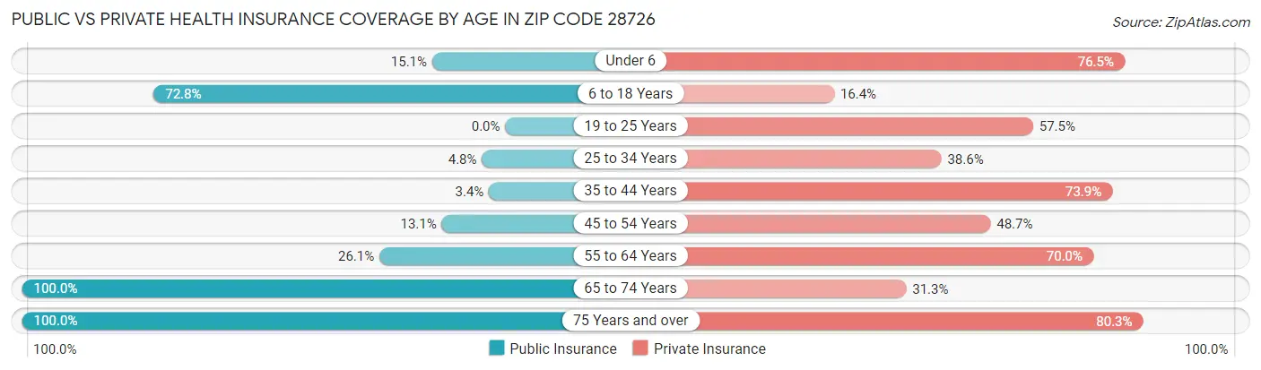 Public vs Private Health Insurance Coverage by Age in Zip Code 28726