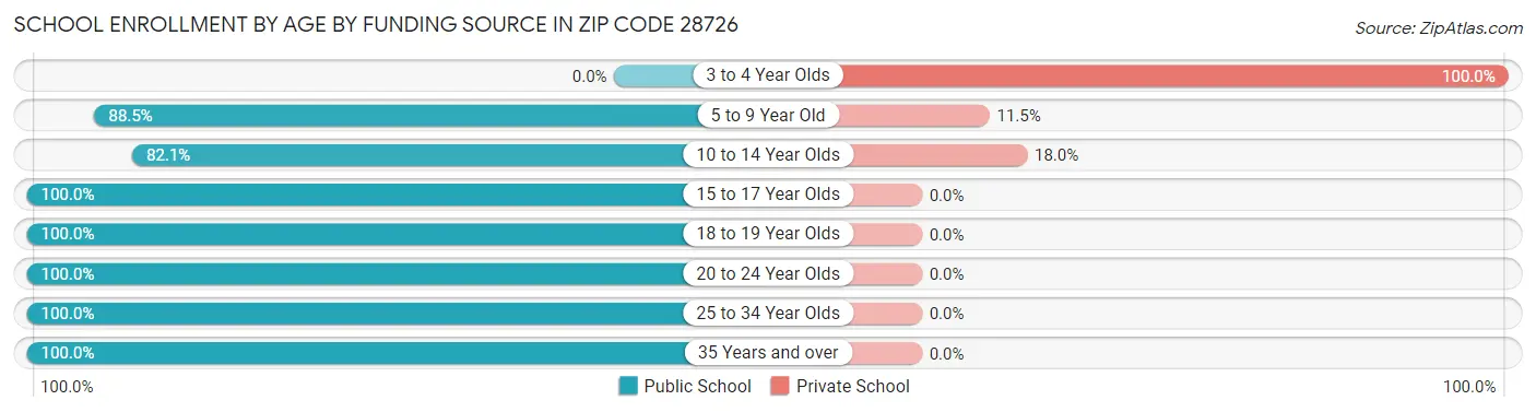 School Enrollment by Age by Funding Source in Zip Code 28726