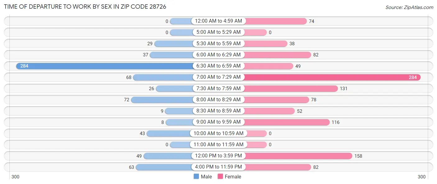 Time of Departure to Work by Sex in Zip Code 28726