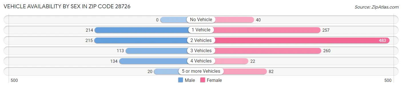 Vehicle Availability by Sex in Zip Code 28726