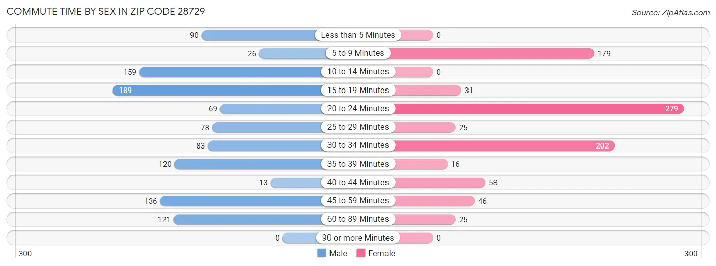 Commute Time by Sex in Zip Code 28729