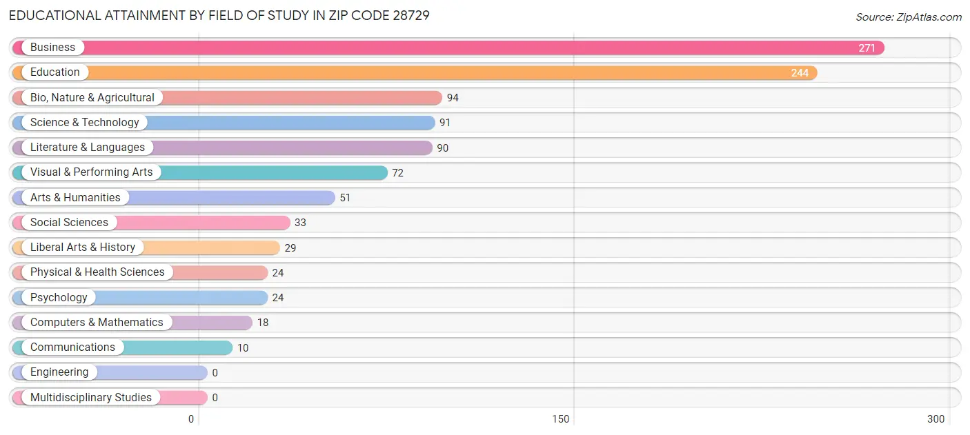 Educational Attainment by Field of Study in Zip Code 28729