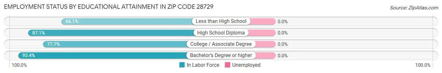 Employment Status by Educational Attainment in Zip Code 28729