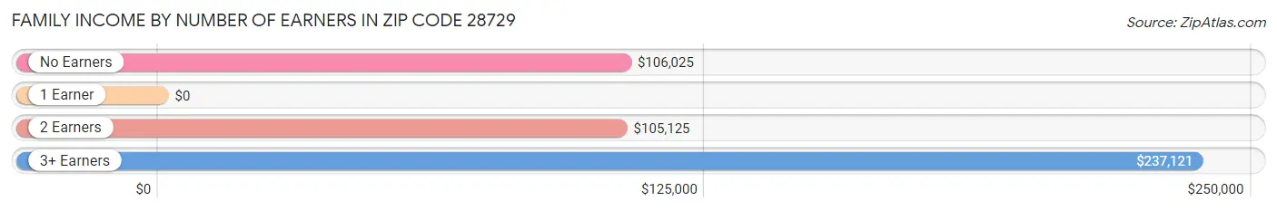 Family Income by Number of Earners in Zip Code 28729