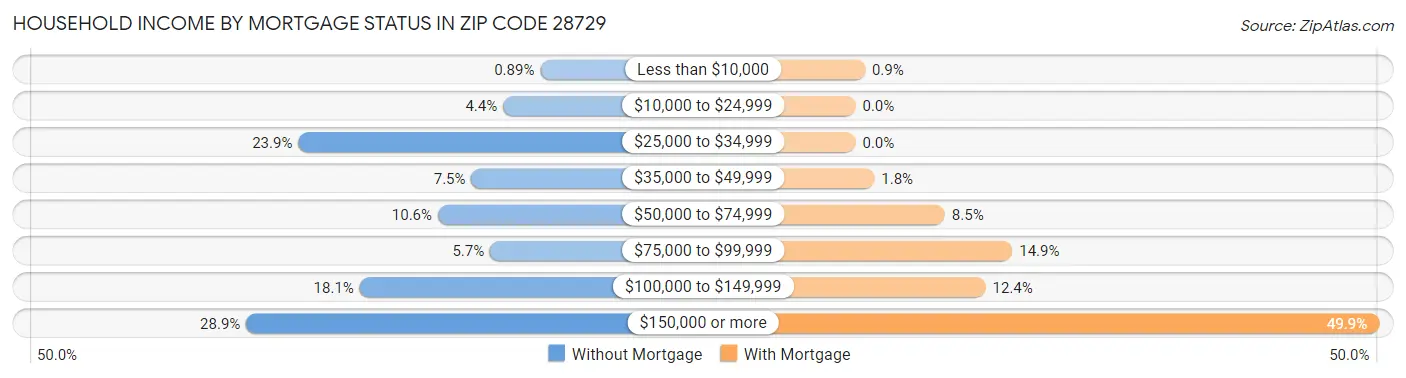 Household Income by Mortgage Status in Zip Code 28729