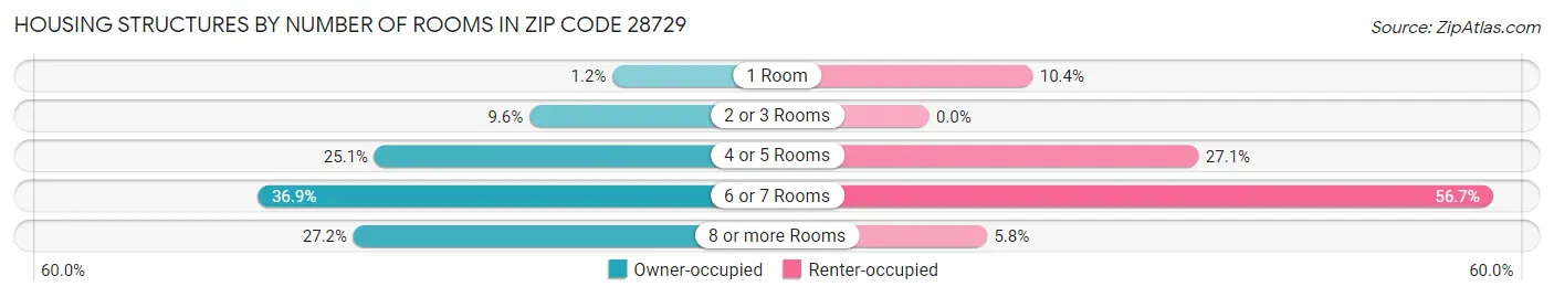Housing Structures by Number of Rooms in Zip Code 28729