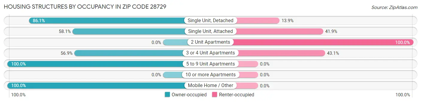 Housing Structures by Occupancy in Zip Code 28729
