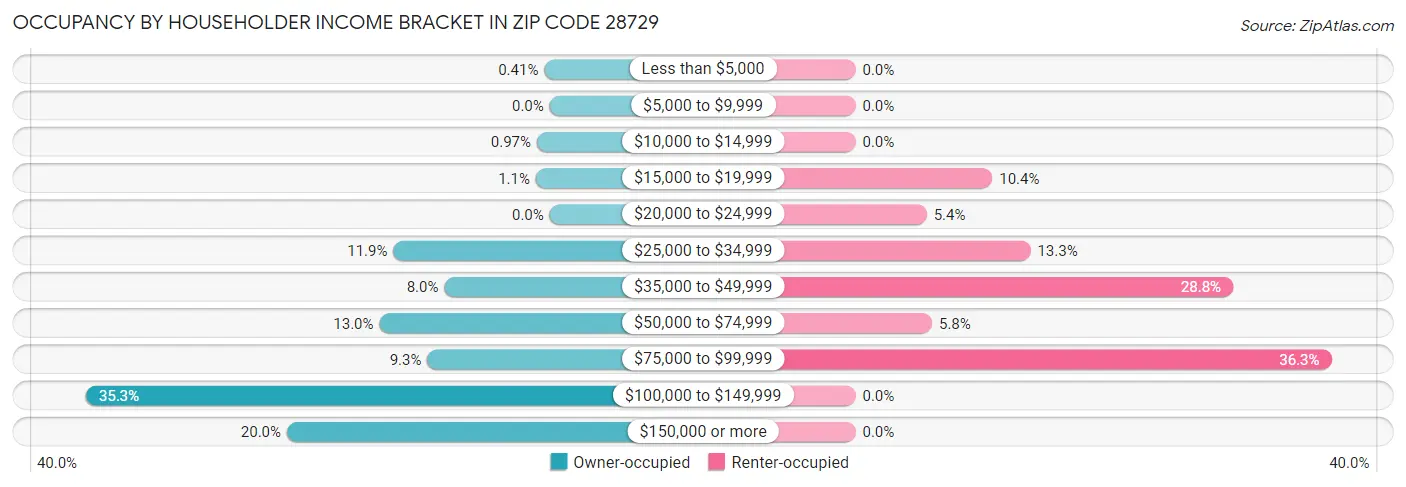 Occupancy by Householder Income Bracket in Zip Code 28729