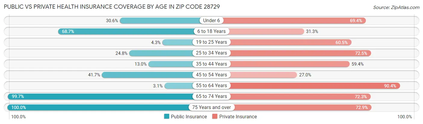 Public vs Private Health Insurance Coverage by Age in Zip Code 28729