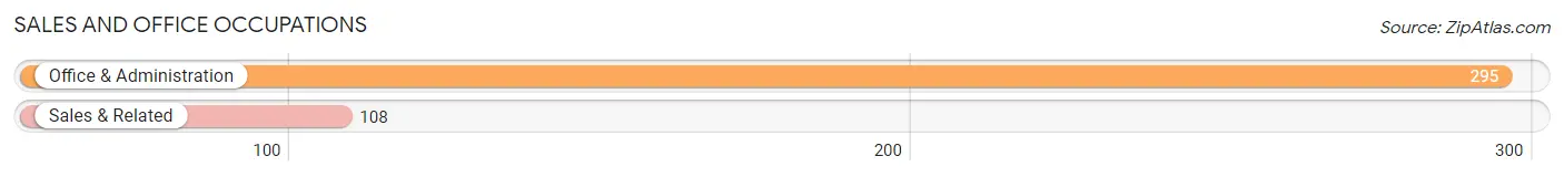 Sales and Office Occupations in Zip Code 28729