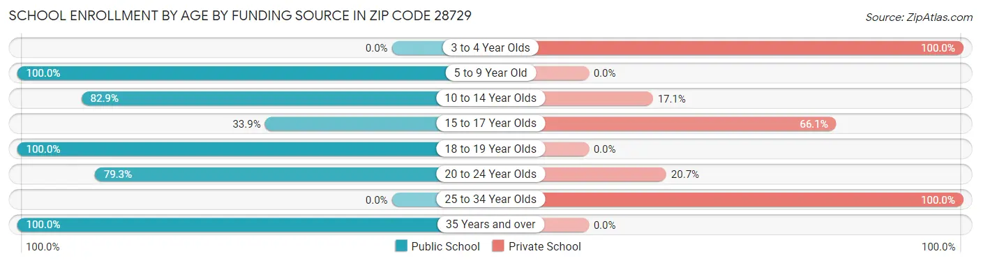 School Enrollment by Age by Funding Source in Zip Code 28729