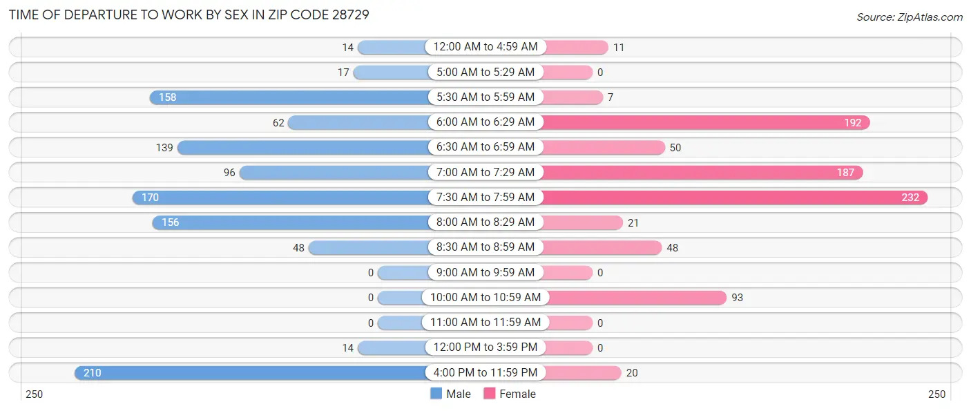 Time of Departure to Work by Sex in Zip Code 28729
