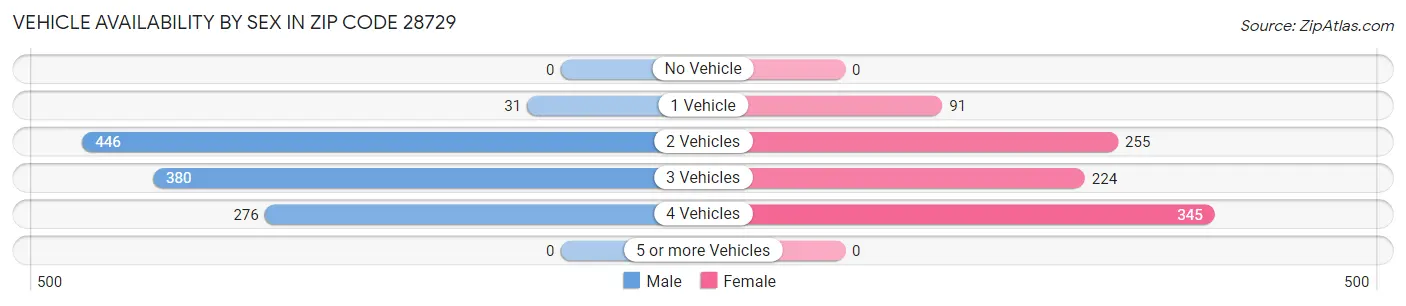 Vehicle Availability by Sex in Zip Code 28729