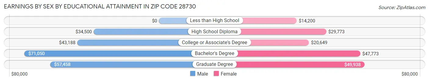 Earnings by Sex by Educational Attainment in Zip Code 28730