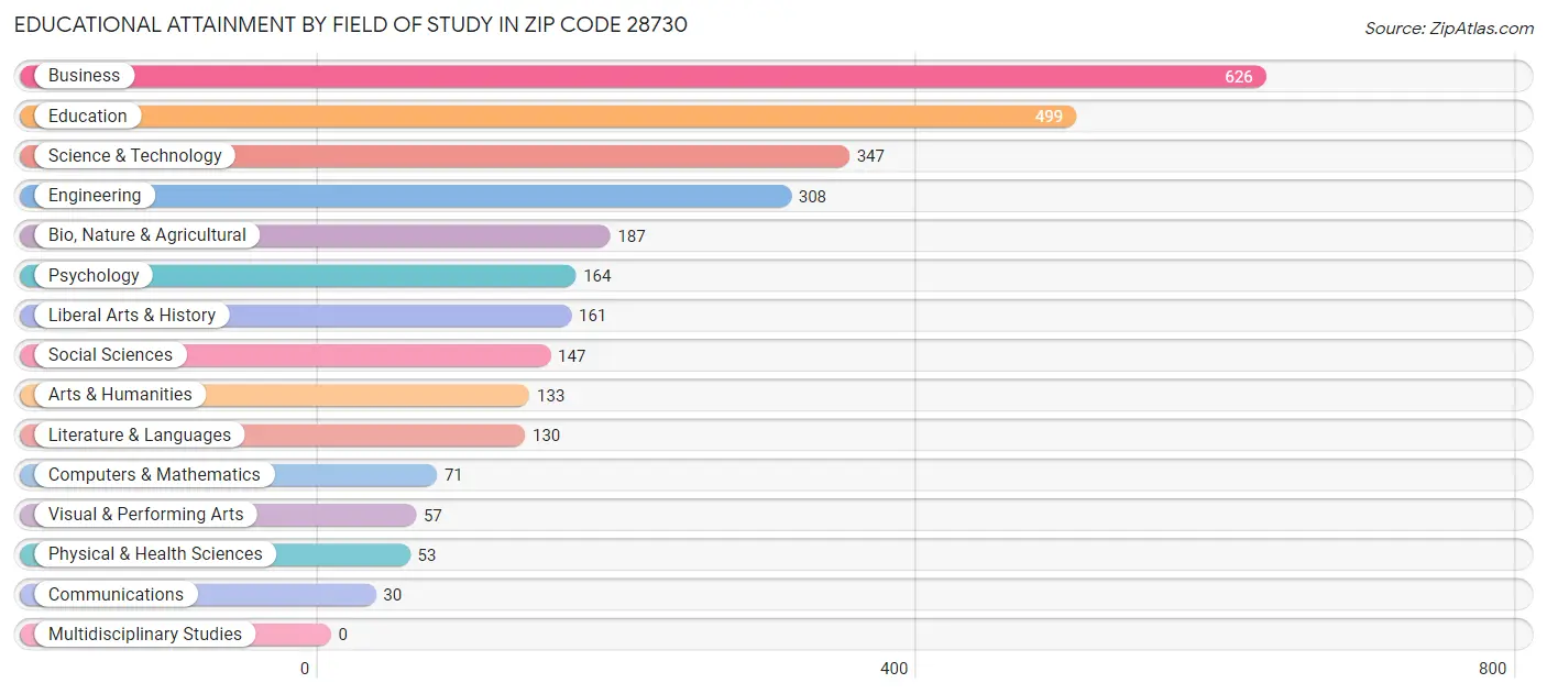 Educational Attainment by Field of Study in Zip Code 28730