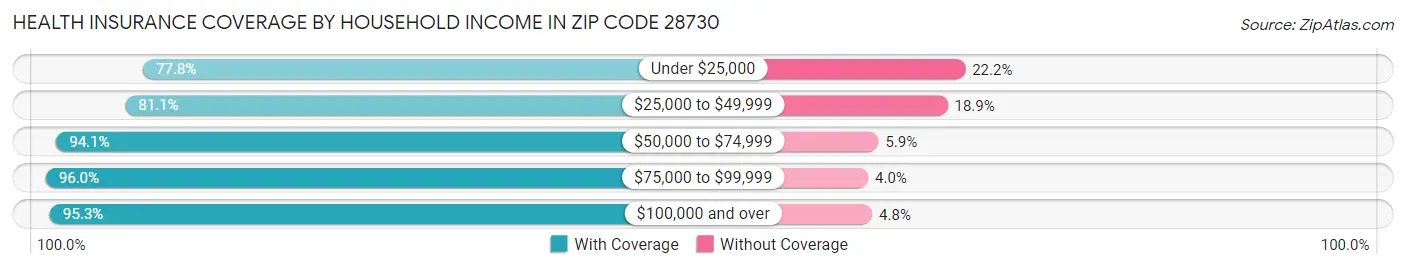 Health Insurance Coverage by Household Income in Zip Code 28730