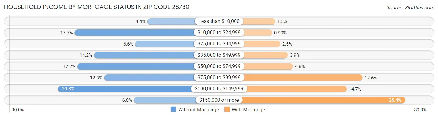 Household Income by Mortgage Status in Zip Code 28730