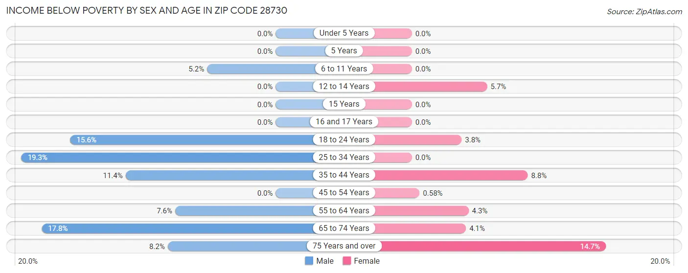 Income Below Poverty by Sex and Age in Zip Code 28730