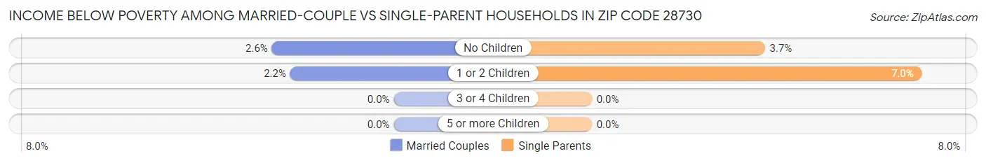 Income Below Poverty Among Married-Couple vs Single-Parent Households in Zip Code 28730