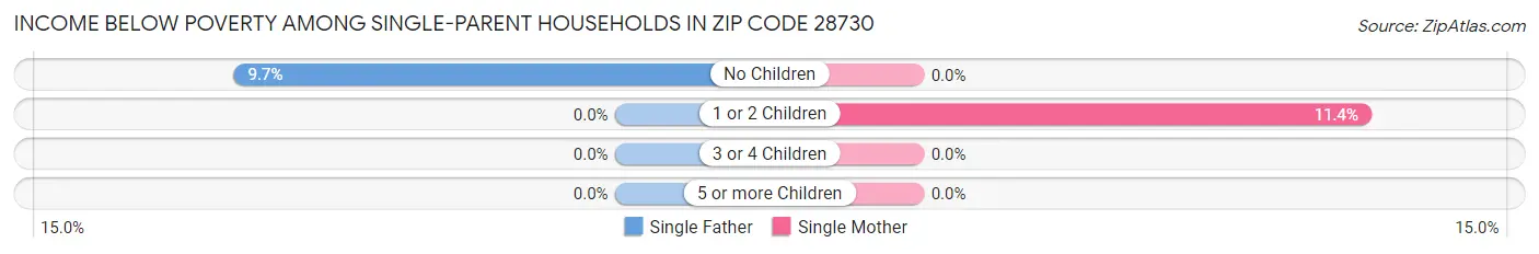 Income Below Poverty Among Single-Parent Households in Zip Code 28730