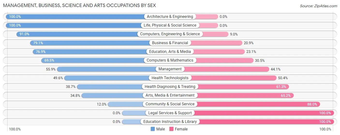 Management, Business, Science and Arts Occupations by Sex in Zip Code 28730