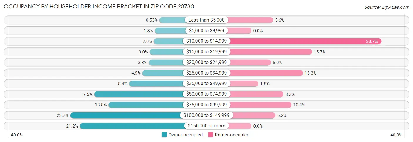 Occupancy by Householder Income Bracket in Zip Code 28730
