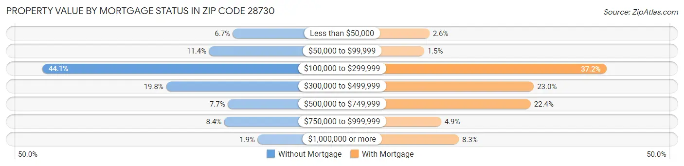 Property Value by Mortgage Status in Zip Code 28730
