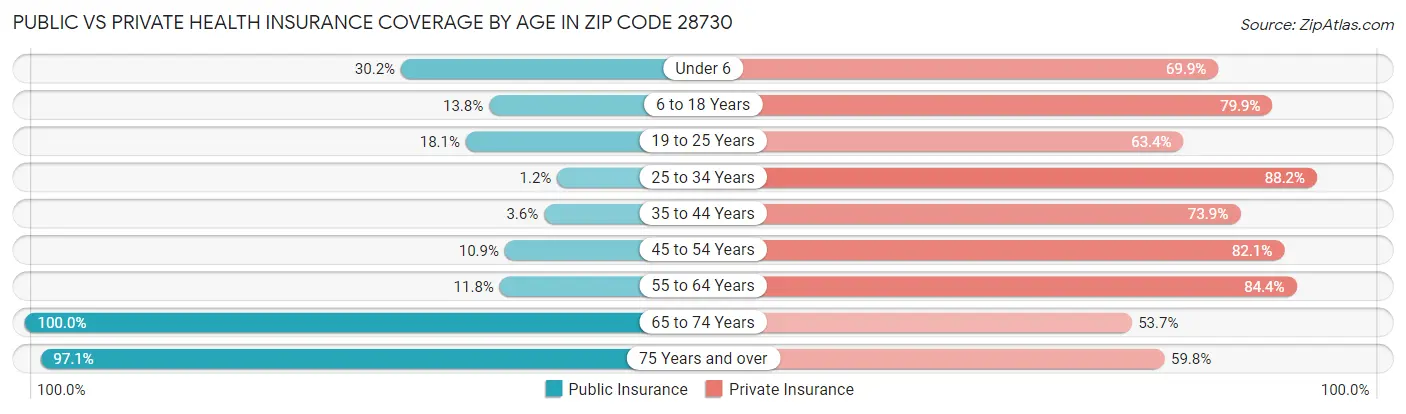 Public vs Private Health Insurance Coverage by Age in Zip Code 28730