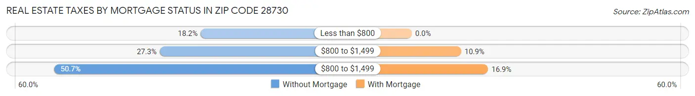 Real Estate Taxes by Mortgage Status in Zip Code 28730