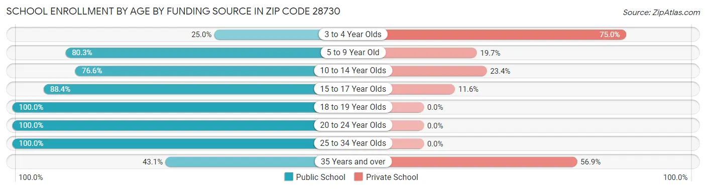 School Enrollment by Age by Funding Source in Zip Code 28730