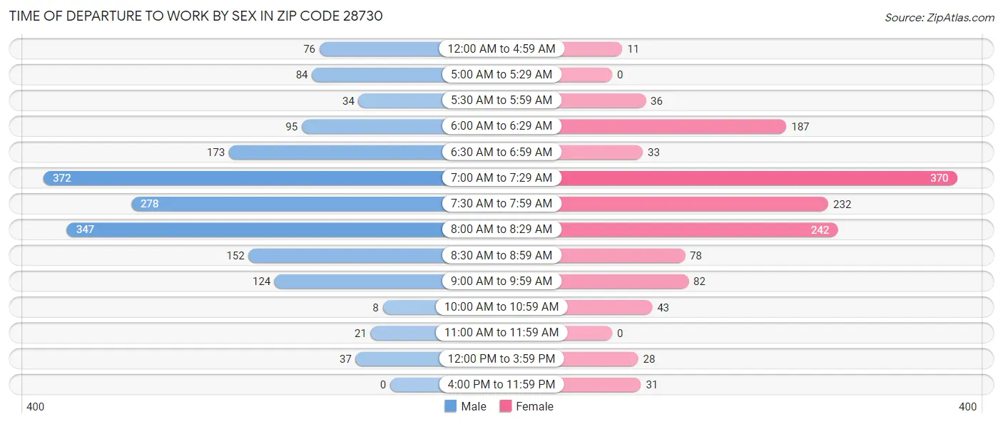 Time of Departure to Work by Sex in Zip Code 28730