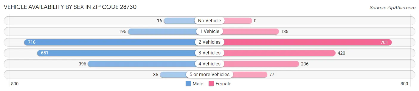 Vehicle Availability by Sex in Zip Code 28730